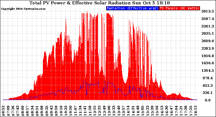 Solar PV/Inverter Performance Total PV Panel Power Output & Effective Solar Radiation