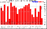 Solar PV/Inverter Performance Weekly Solar Energy Production