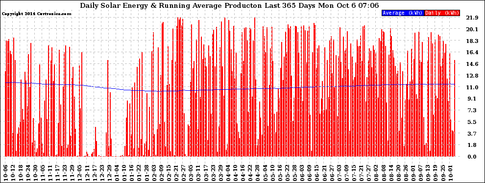 Solar PV/Inverter Performance Daily Solar Energy Production Running Average Last 365 Days