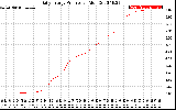 Solar PV/Inverter Performance Daily Energy Production