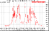 Solar PV/Inverter Performance Daily Energy Production Per Minute