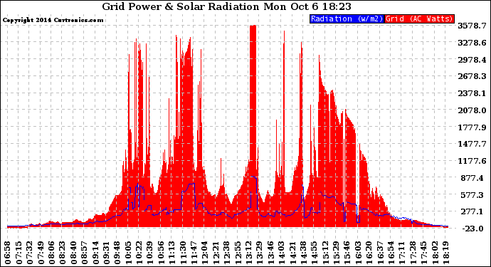 Solar PV/Inverter Performance Grid Power & Solar Radiation