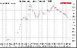 Solar PV/Inverter Performance Outdoor Temperature