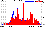 Solar PV/Inverter Performance Solar Radiation & Effective Solar Radiation per Minute