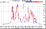 Solar PV/Inverter Performance Photovoltaic Panel Current Output