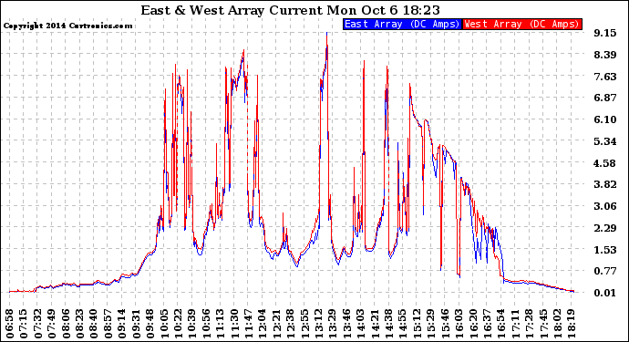 Solar PV/Inverter Performance Photovoltaic Panel Current Output