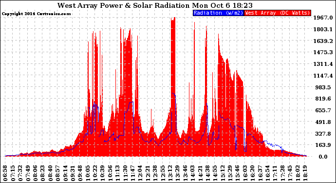Solar PV/Inverter Performance West Array Power Output & Solar Radiation