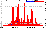 Solar PV/Inverter Performance West Array Actual & Running Average Power Output