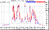 Solar PV/Inverter Performance Photovoltaic Panel Power Output