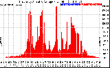 Solar PV/Inverter Performance East Array Actual & Average Power Output