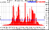 Solar PV/Inverter Performance Total PV Panel Power Output