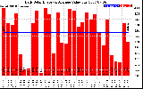 Solar PV/Inverter Performance Daily Solar Energy Production Value