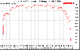 Solar PV/Inverter Performance Inverter DC to AC Conversion Efficiency