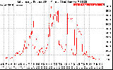 Solar PV/Inverter Performance Daily Energy Production Per Minute