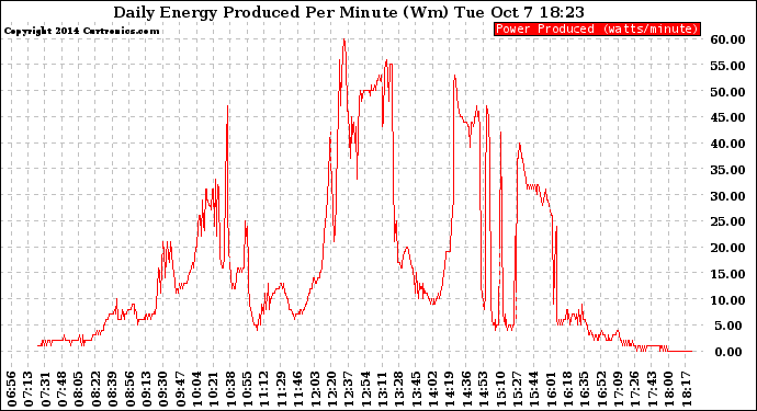 Solar PV/Inverter Performance Daily Energy Production Per Minute