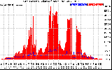 Solar PV/Inverter Performance Grid Power & Solar Radiation