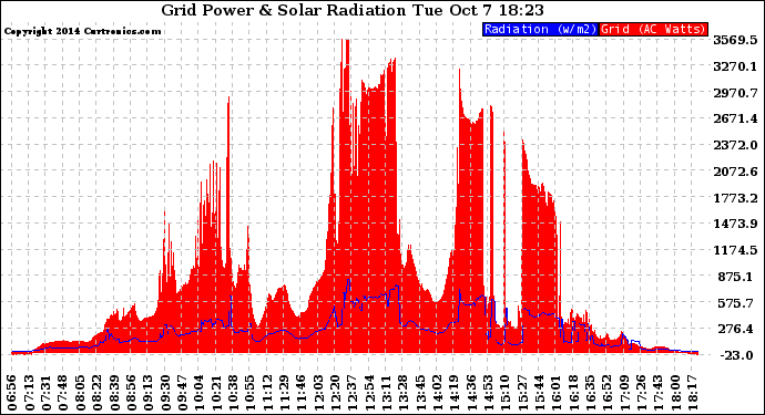 Solar PV/Inverter Performance Grid Power & Solar Radiation