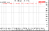 Solar PV/Inverter Performance Grid Voltage