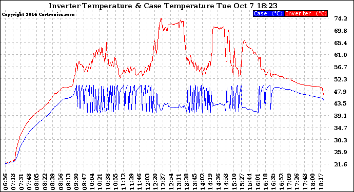 Solar PV/Inverter Performance Inverter Operating Temperature