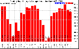 Solar PV/Inverter Performance Monthly Solar Energy Production