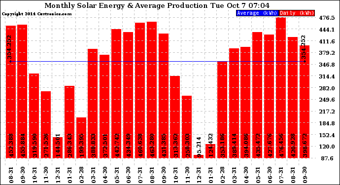 Solar PV/Inverter Performance Monthly Solar Energy Production