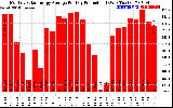 Solar PV/Inverter Performance Monthly Solar Energy Production Average Per Day (KWh)