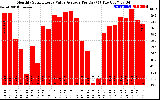 Solar PV/Inverter Performance Monthly Solar Energy Value Average Per Day ($)