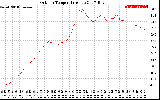 Solar PV/Inverter Performance Outdoor Temperature