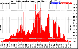 Solar PV/Inverter Performance Solar Radiation & Day Average per Minute