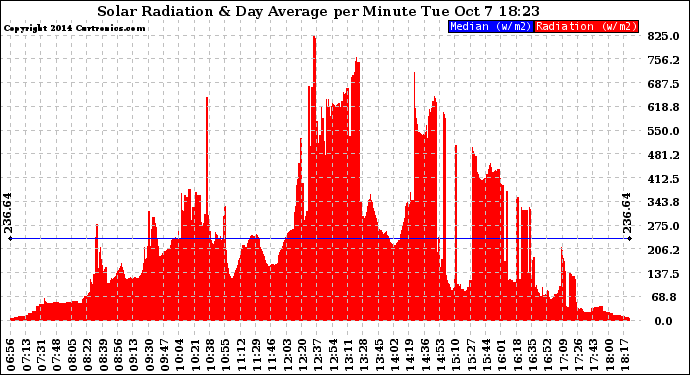 Solar PV/Inverter Performance Solar Radiation & Day Average per Minute