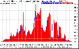 Solar PV/Inverter Performance Solar Radiation & Effective Solar Radiation per Minute