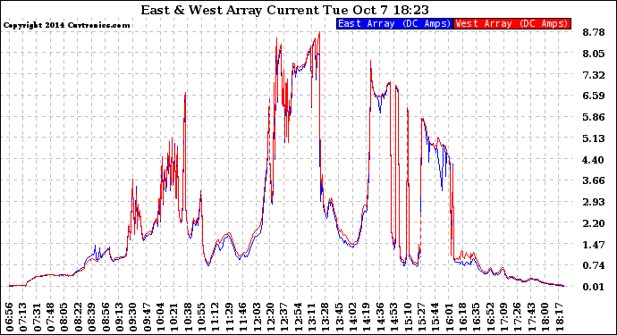 Solar PV/Inverter Performance Photovoltaic Panel Current Output