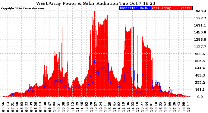 Solar PV/Inverter Performance West Array Power Output & Solar Radiation