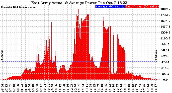 Solar PV/Inverter Performance East Array Actual & Average Power Output