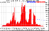 Solar PV/Inverter Performance East Array Actual & Running Average Power Output