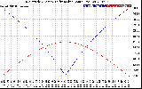 Solar PV/Inverter Performance Sun Altitude Angle & Azimuth Angle