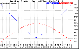 Solar PV/Inverter Performance Sun Altitude Angle & Sun Incidence Angle on PV Panels