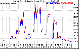 Solar PV/Inverter Performance PV Panel Power Output & Inverter Power Output