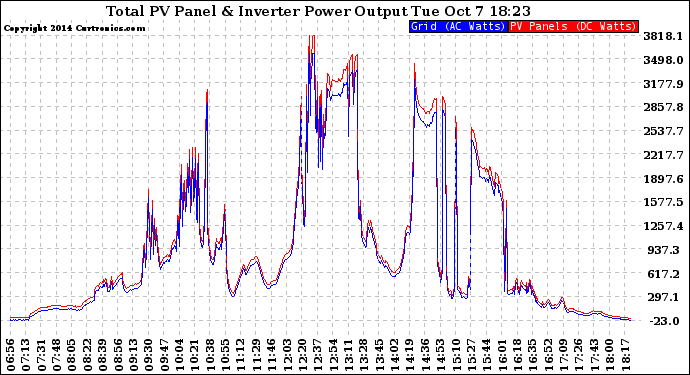 Solar PV/Inverter Performance PV Panel Power Output & Inverter Power Output