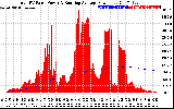 Solar PV/Inverter Performance Total PV Panel & Running Average Power Output