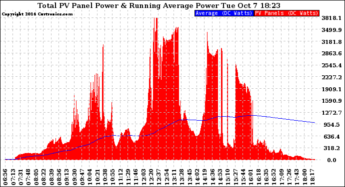 Solar PV/Inverter Performance Total PV Panel & Running Average Power Output