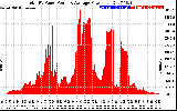 Solar PV/Inverter Performance Total PV Panel Power Output