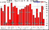 Solar PV/Inverter Performance Weekly Solar Energy Production