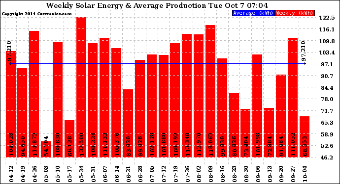 Solar PV/Inverter Performance Weekly Solar Energy Production