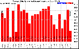 Solar PV/Inverter Performance Weekly Solar Energy Production Value