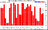 Solar PV/Inverter Performance Daily Solar Energy Production Value