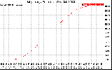 Solar PV/Inverter Performance Daily Energy Production