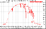 Solar PV/Inverter Performance Daily Energy Production Per Minute