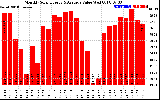 Solar PV/Inverter Performance Monthly Solar Energy Production Value