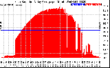 Solar PV/Inverter Performance Solar Radiation & Day Average per Minute